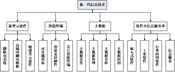 淮北市发展改革委关于印发淮北市"十四五"战略性新兴产业发展规划的通知